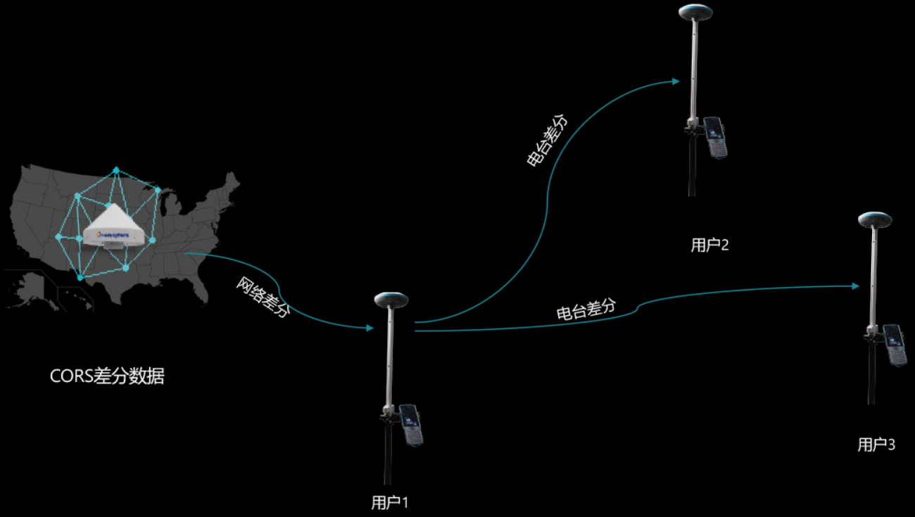 CORS數(shù)據(jù)網(wǎng)絡(luò)中繼 CORS數(shù)據(jù)網(wǎng)絡(luò)中繼
